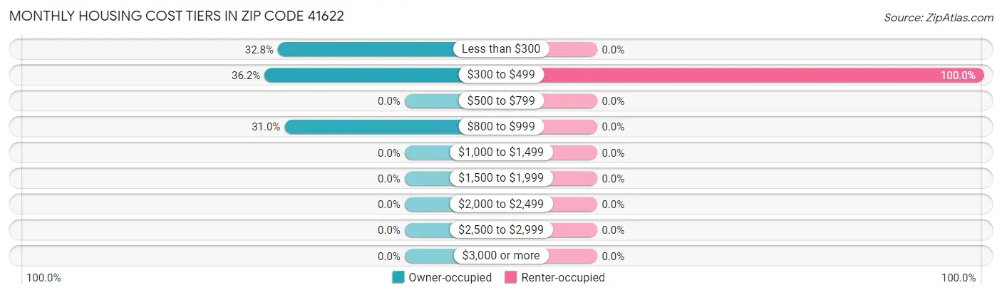 Monthly Housing Cost Tiers in Zip Code 41622