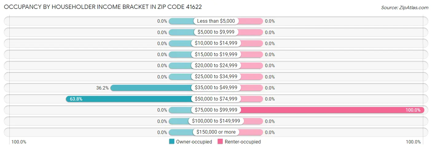 Occupancy by Householder Income Bracket in Zip Code 41622