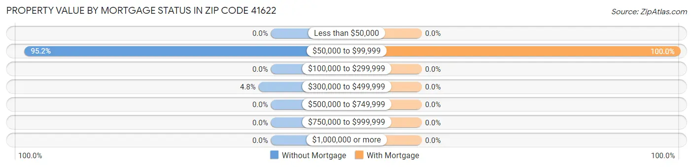 Property Value by Mortgage Status in Zip Code 41622