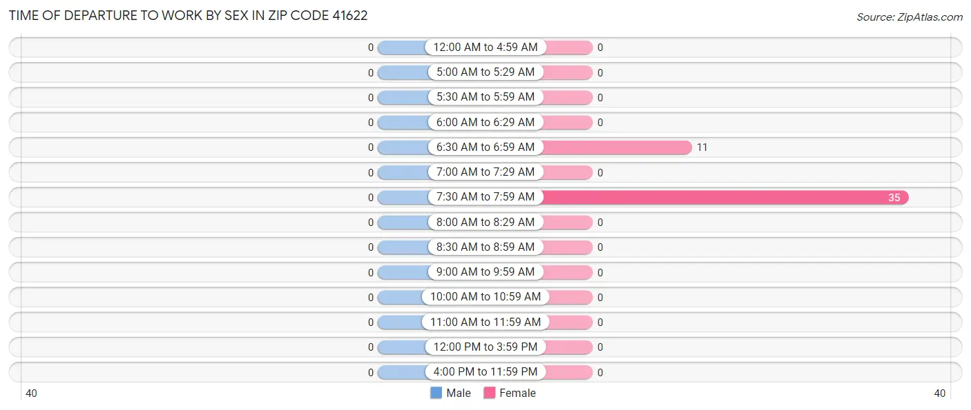 Time of Departure to Work by Sex in Zip Code 41622