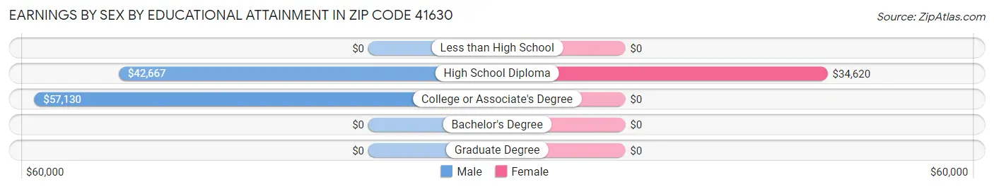 Earnings by Sex by Educational Attainment in Zip Code 41630