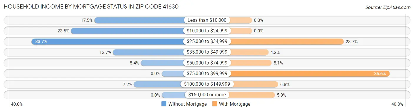 Household Income by Mortgage Status in Zip Code 41630