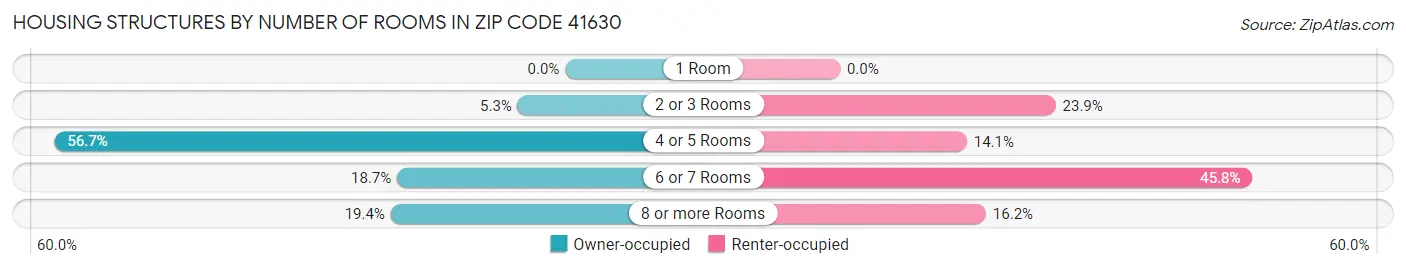 Housing Structures by Number of Rooms in Zip Code 41630