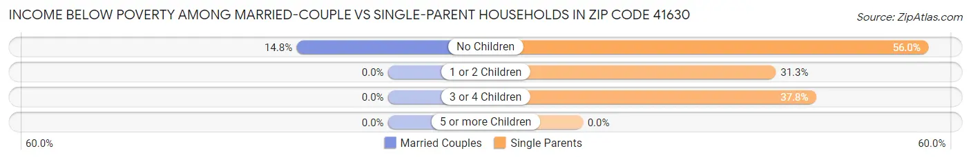 Income Below Poverty Among Married-Couple vs Single-Parent Households in Zip Code 41630