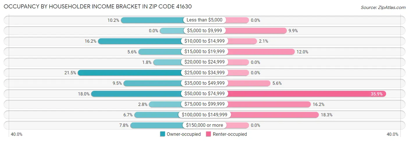 Occupancy by Householder Income Bracket in Zip Code 41630