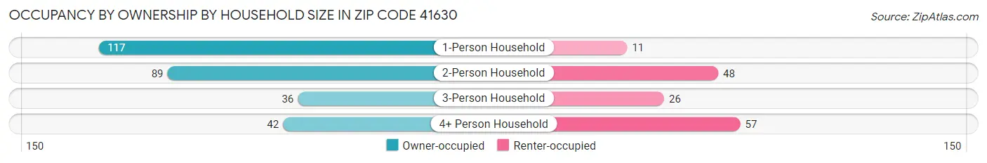 Occupancy by Ownership by Household Size in Zip Code 41630