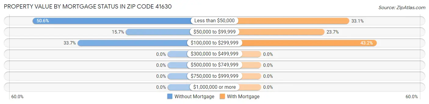 Property Value by Mortgage Status in Zip Code 41630