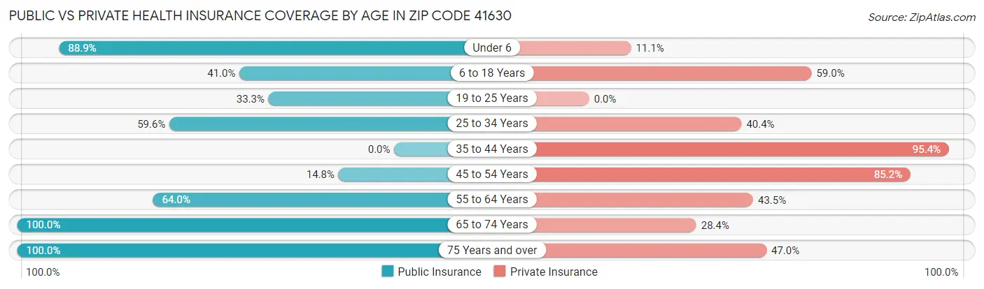 Public vs Private Health Insurance Coverage by Age in Zip Code 41630