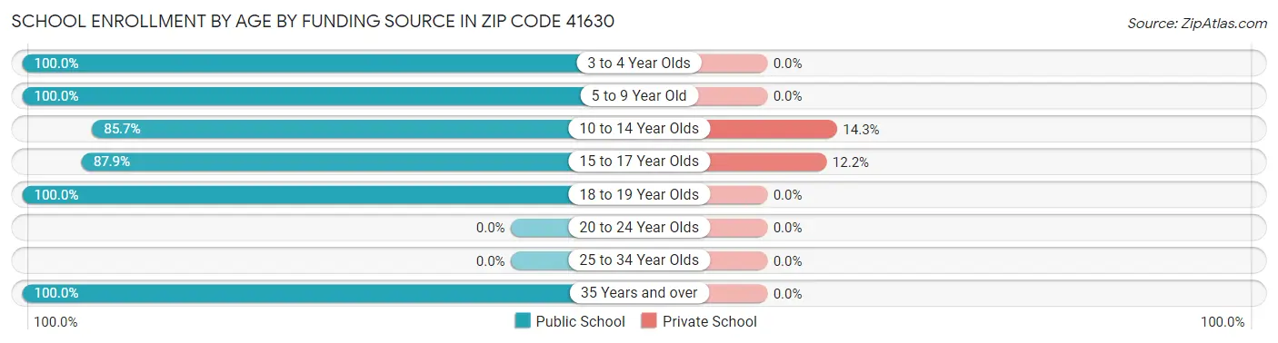 School Enrollment by Age by Funding Source in Zip Code 41630