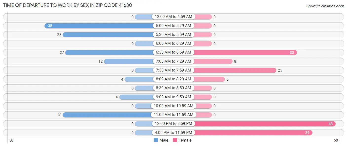 Time of Departure to Work by Sex in Zip Code 41630