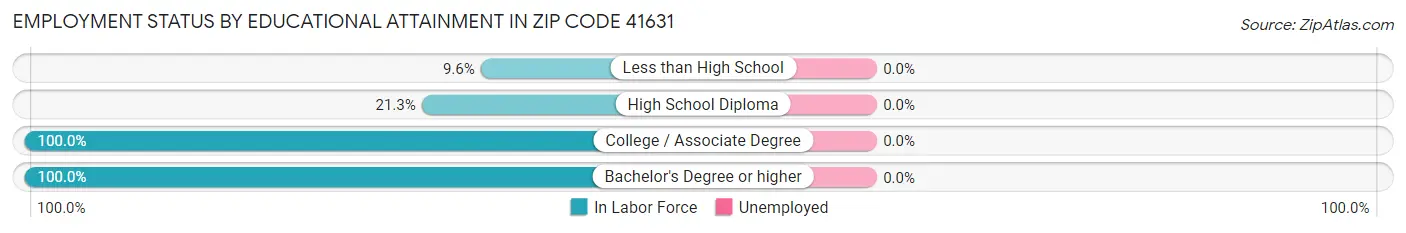 Employment Status by Educational Attainment in Zip Code 41631