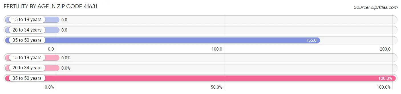 Female Fertility by Age in Zip Code 41631