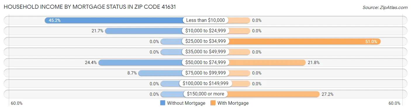 Household Income by Mortgage Status in Zip Code 41631