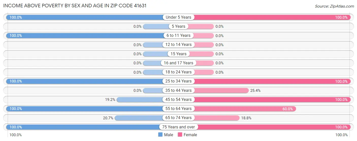 Income Above Poverty by Sex and Age in Zip Code 41631