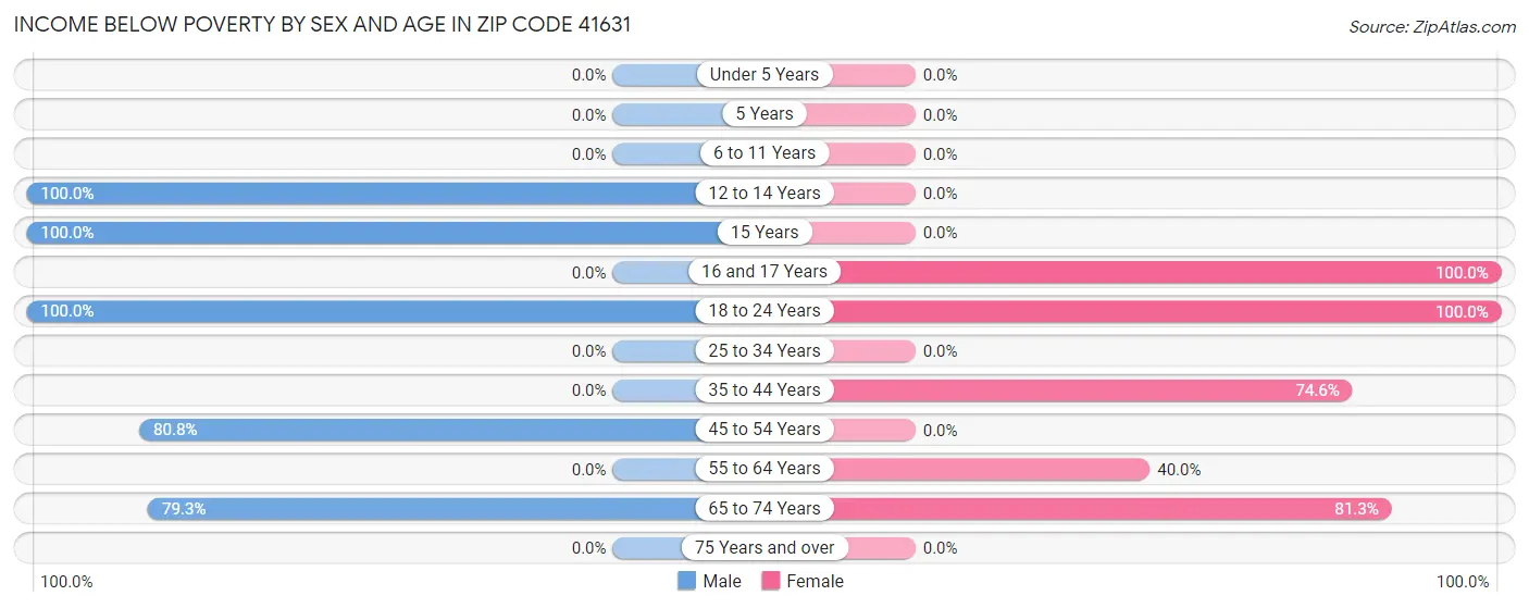 Income Below Poverty by Sex and Age in Zip Code 41631