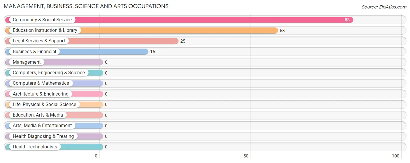 Management, Business, Science and Arts Occupations in Zip Code 41631