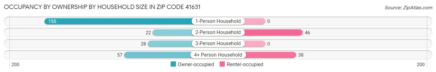 Occupancy by Ownership by Household Size in Zip Code 41631