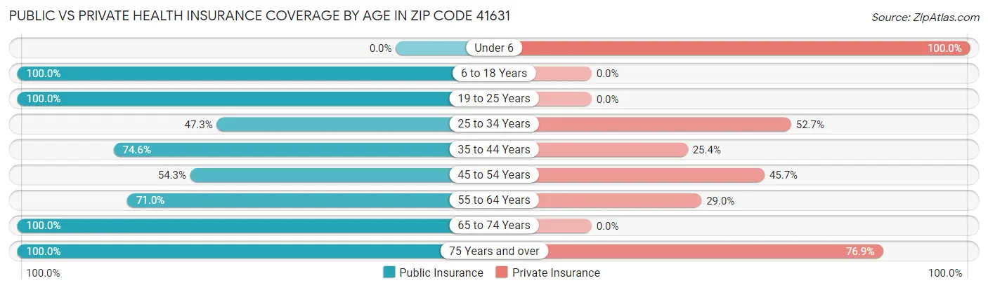 Public vs Private Health Insurance Coverage by Age in Zip Code 41631