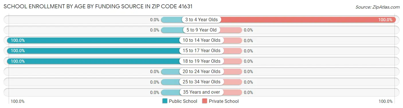 School Enrollment by Age by Funding Source in Zip Code 41631