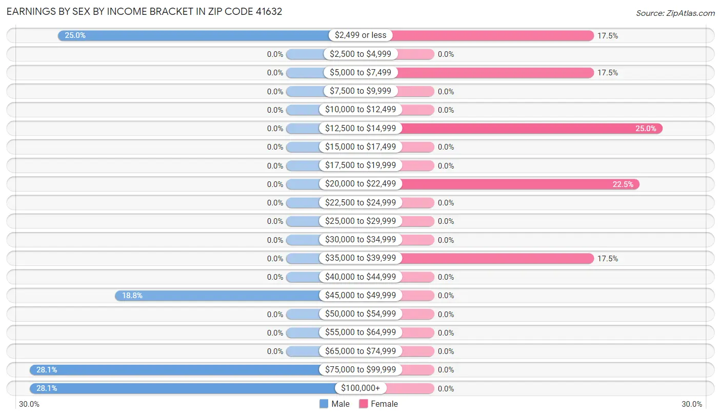 Earnings by Sex by Income Bracket in Zip Code 41632