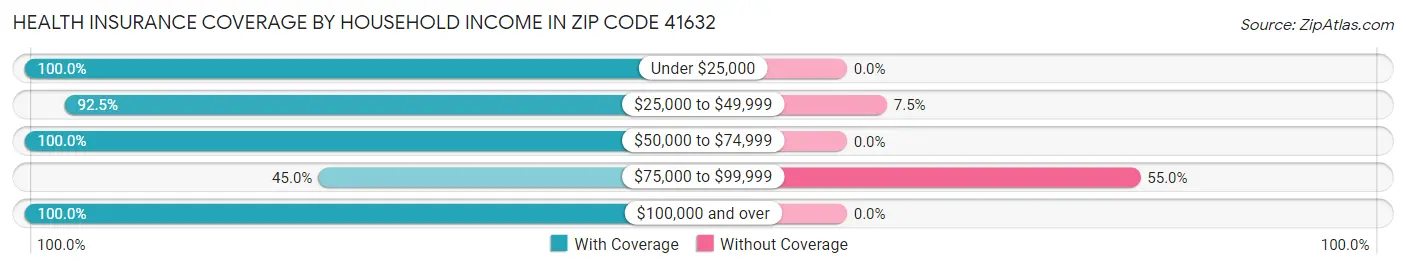 Health Insurance Coverage by Household Income in Zip Code 41632