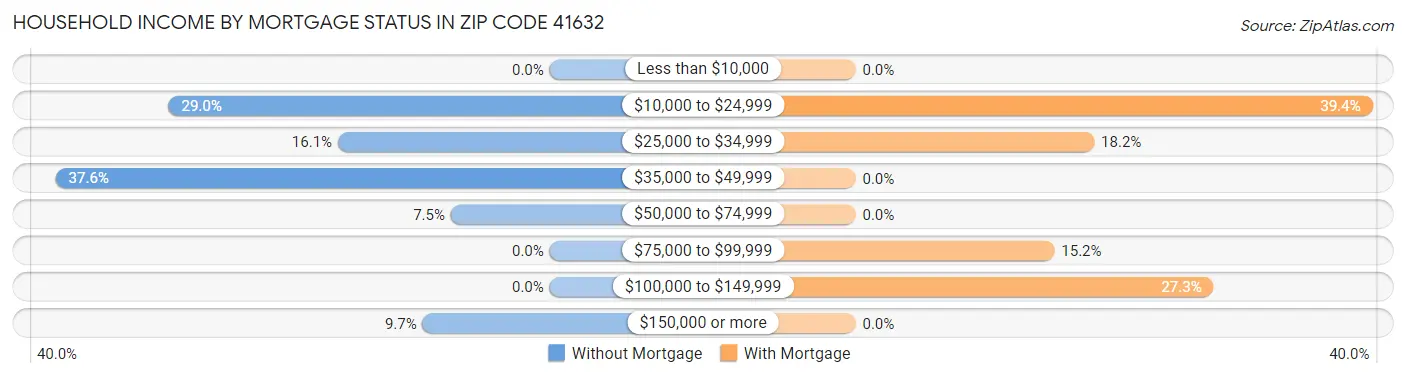Household Income by Mortgage Status in Zip Code 41632