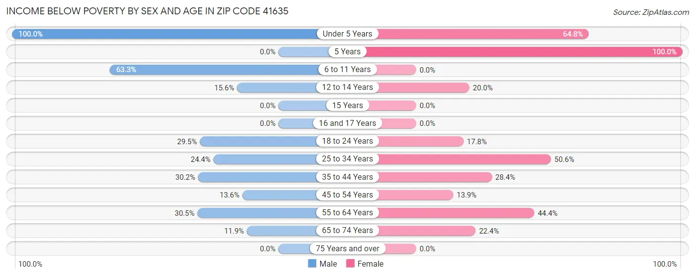 Income Below Poverty by Sex and Age in Zip Code 41635