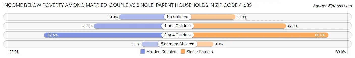 Income Below Poverty Among Married-Couple vs Single-Parent Households in Zip Code 41635