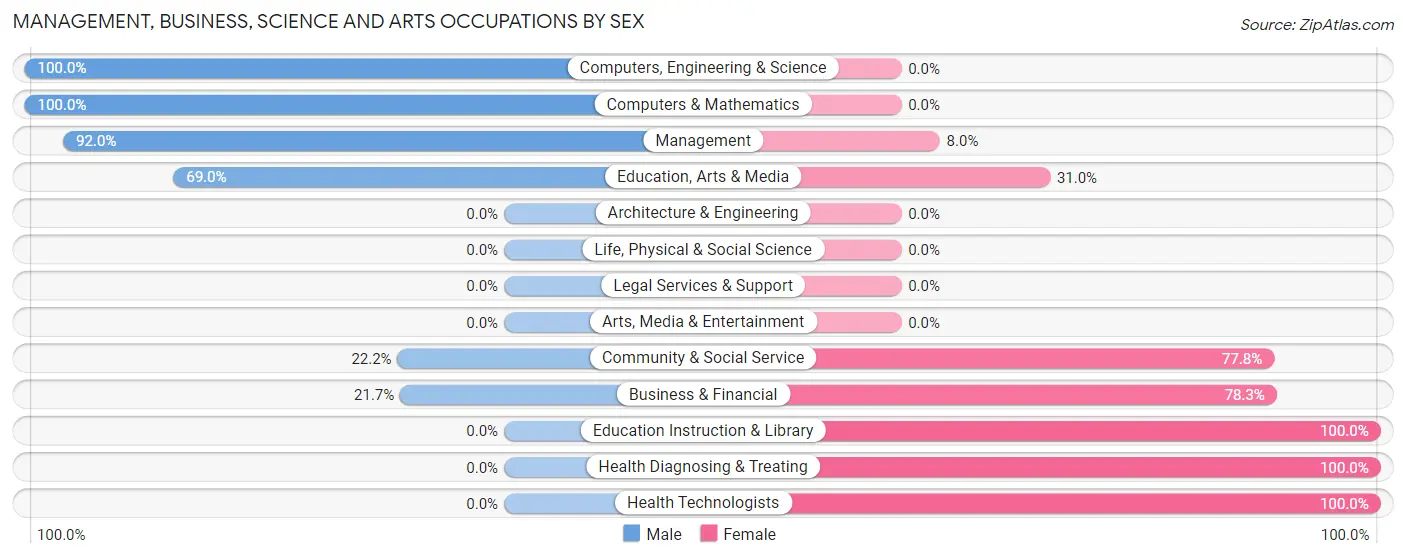 Management, Business, Science and Arts Occupations by Sex in Zip Code 41635