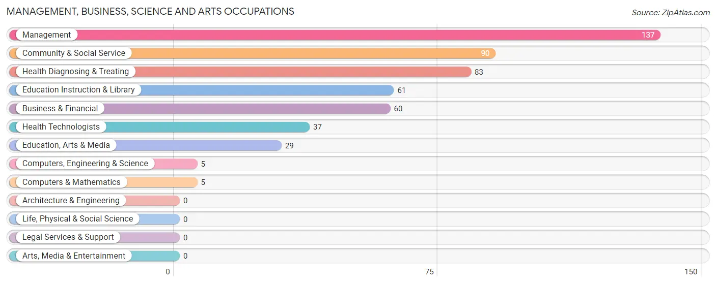 Management, Business, Science and Arts Occupations in Zip Code 41635