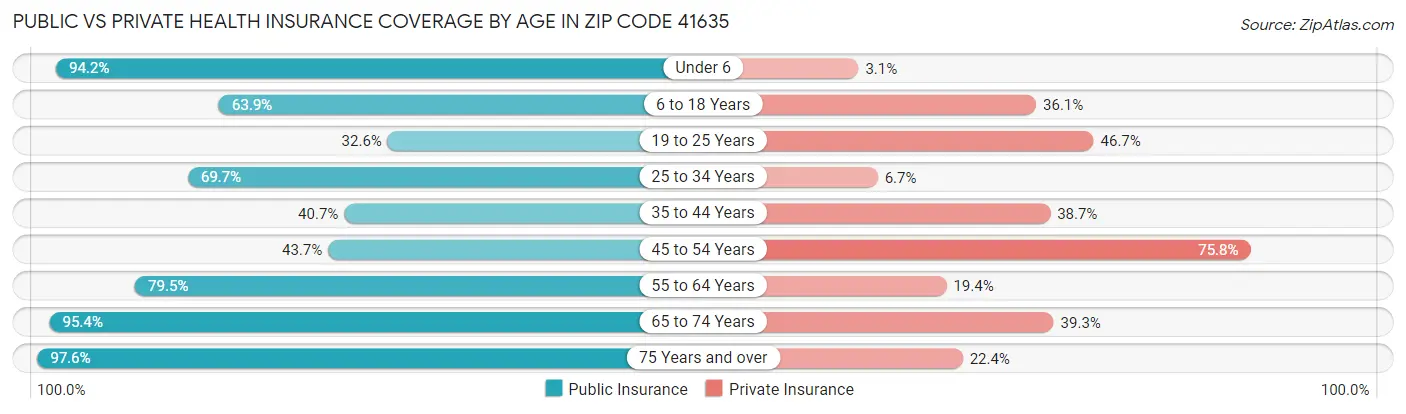 Public vs Private Health Insurance Coverage by Age in Zip Code 41635