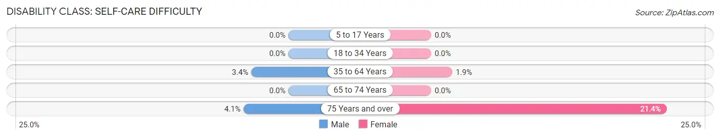 Disability in Zip Code 41635: <span>Self-Care Difficulty</span>