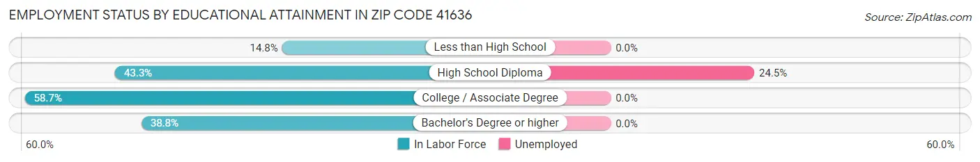 Employment Status by Educational Attainment in Zip Code 41636