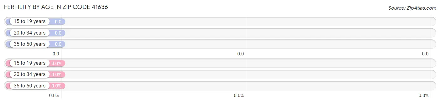 Female Fertility by Age in Zip Code 41636