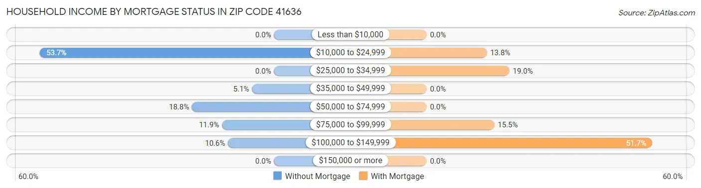 Household Income by Mortgage Status in Zip Code 41636