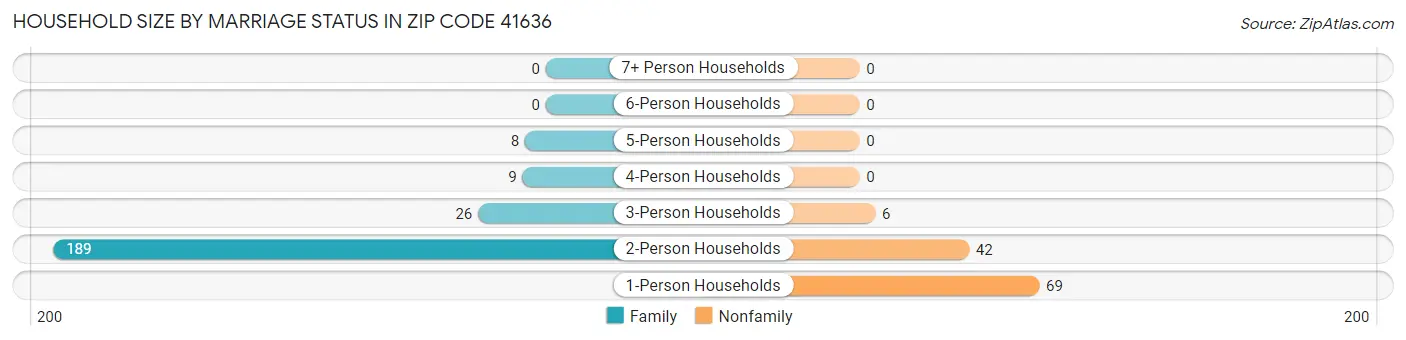 Household Size by Marriage Status in Zip Code 41636