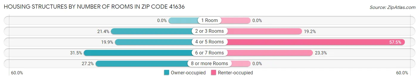 Housing Structures by Number of Rooms in Zip Code 41636