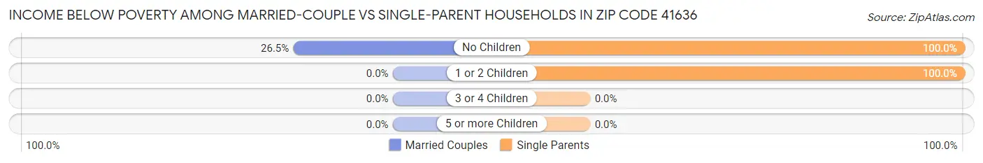 Income Below Poverty Among Married-Couple vs Single-Parent Households in Zip Code 41636