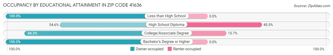 Occupancy by Educational Attainment in Zip Code 41636