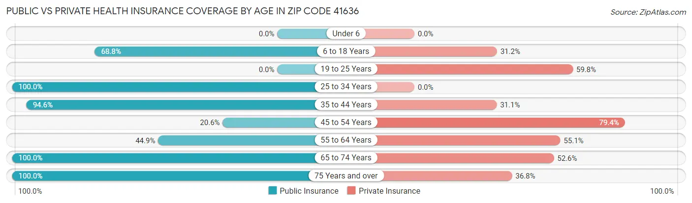 Public vs Private Health Insurance Coverage by Age in Zip Code 41636