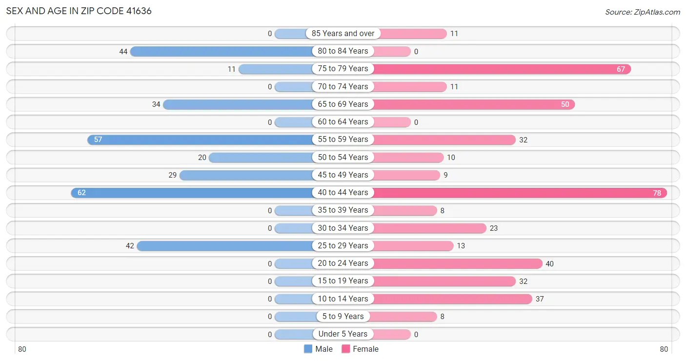 Sex and Age in Zip Code 41636