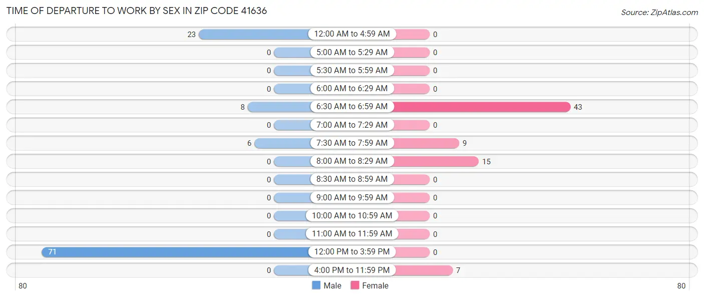 Time of Departure to Work by Sex in Zip Code 41636