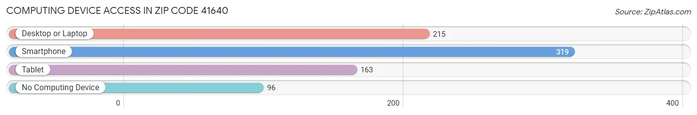 Computing Device Access in Zip Code 41640