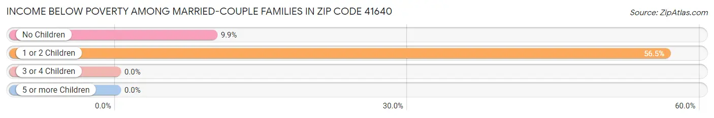 Income Below Poverty Among Married-Couple Families in Zip Code 41640