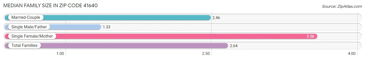 Median Family Size in Zip Code 41640