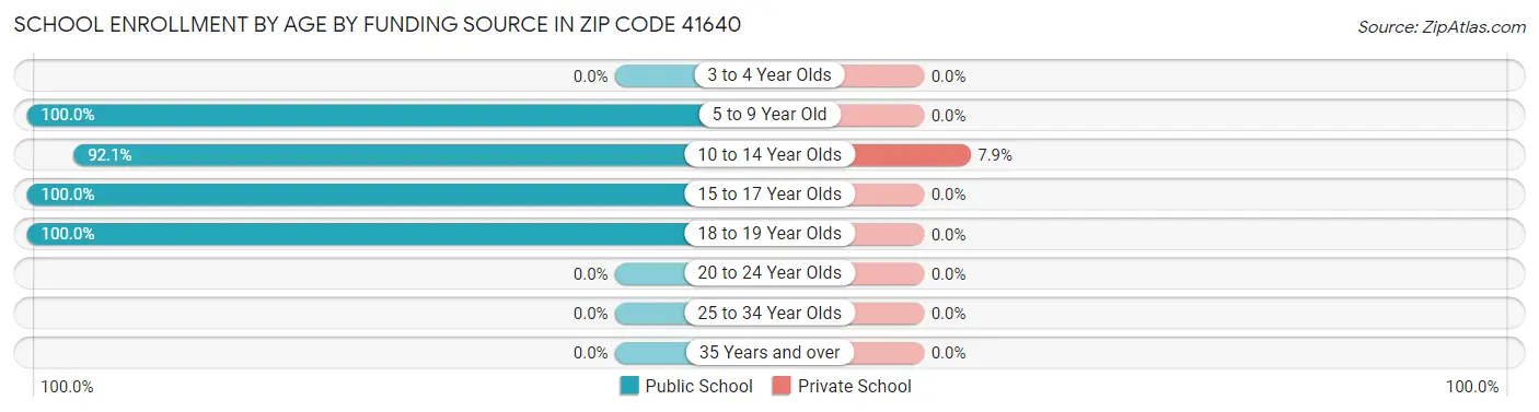School Enrollment by Age by Funding Source in Zip Code 41640
