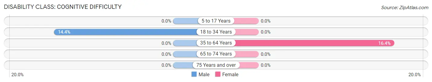 Disability in Zip Code 41642: <span>Cognitive Difficulty</span>