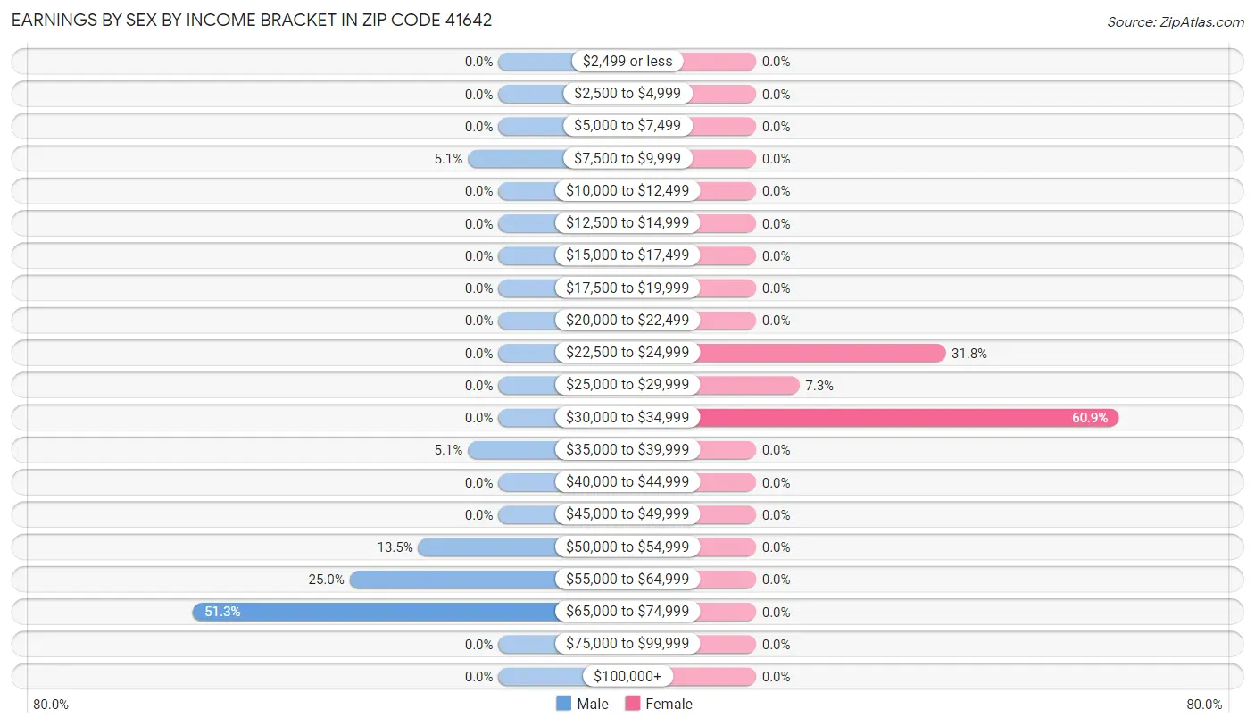 Earnings by Sex by Income Bracket in Zip Code 41642