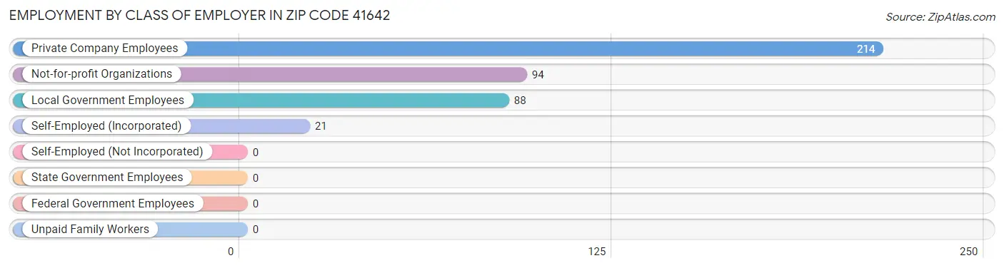 Employment by Class of Employer in Zip Code 41642