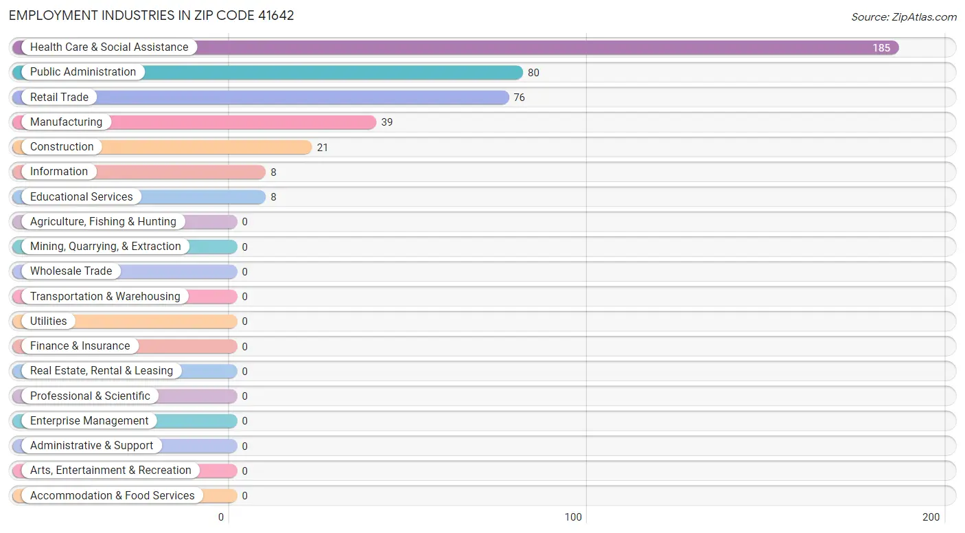 Employment Industries in Zip Code 41642